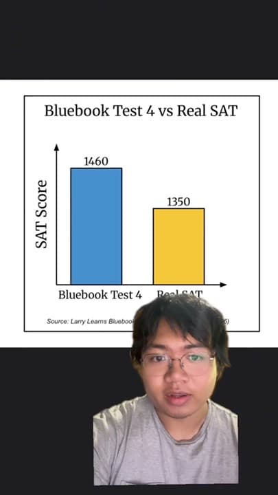 @khietpursusat: Bluebook tests are NOT accurate